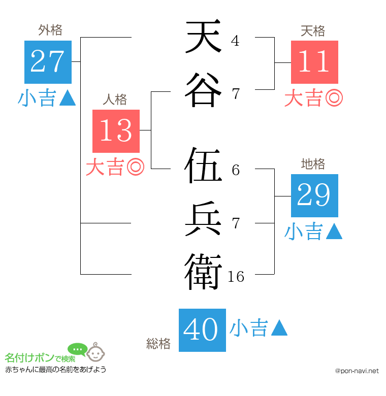 天谷 伍兵衛さんの姓名判断結果
