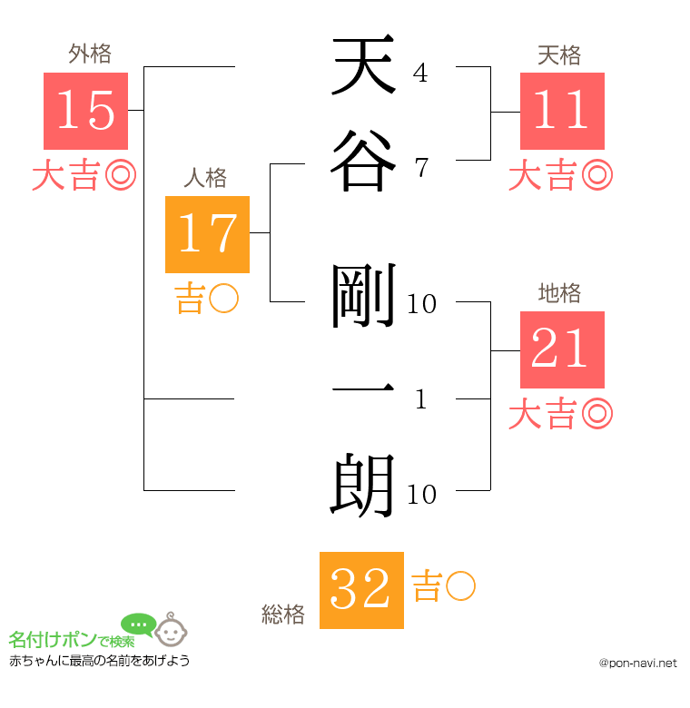 天谷 剛一朗さんの姓名判断結果