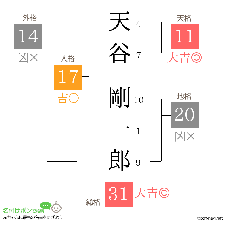 天谷 剛一郎さんの姓名判断結果