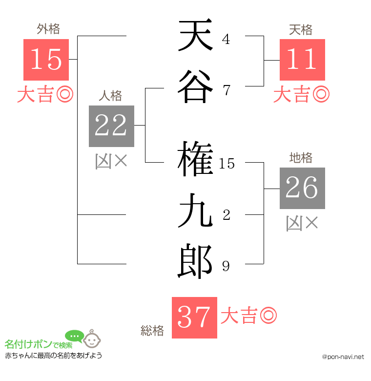 天谷 権九郎さんの姓名判断結果