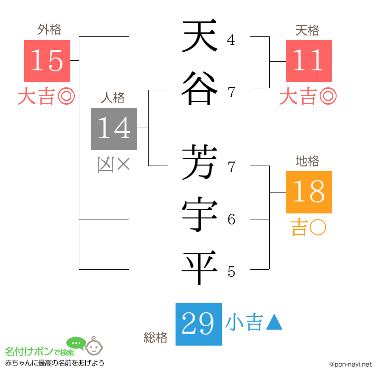 天谷 芳宇平さんの姓名判断結果