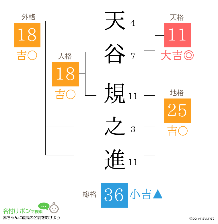 天谷 規之進さんの姓名判断結果