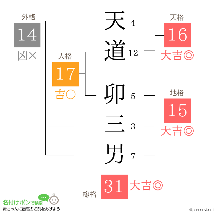 天道 卯三男さんの姓名判断結果