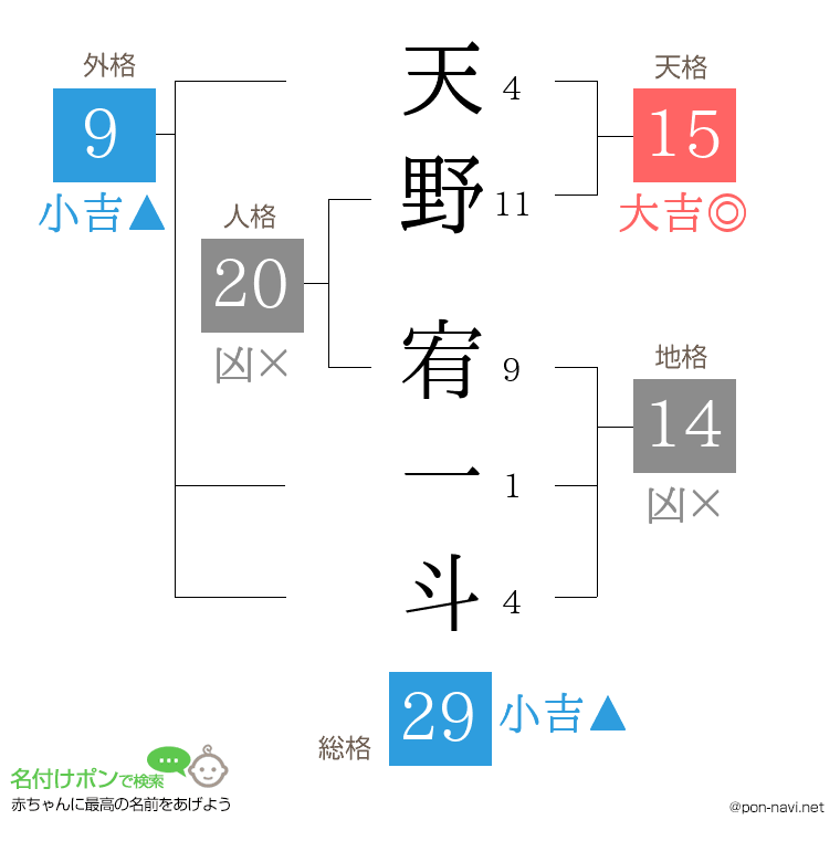 天野 宥一斗さんの姓名判断結果