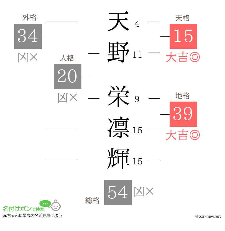 天野 栄凛輝さんの姓名判断結果