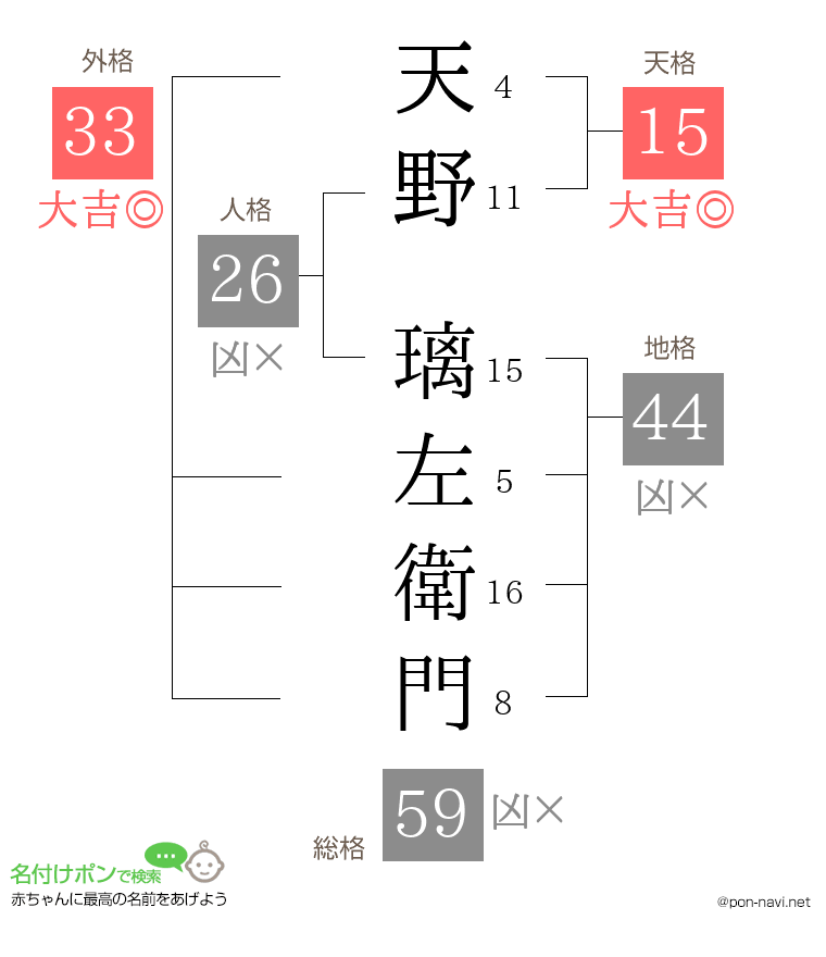 天野 璃左衛門さんの姓名判断結果