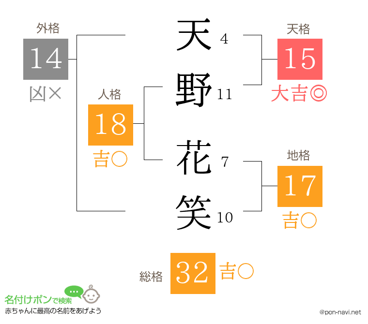 天野 花笑さんの姓名判断結果