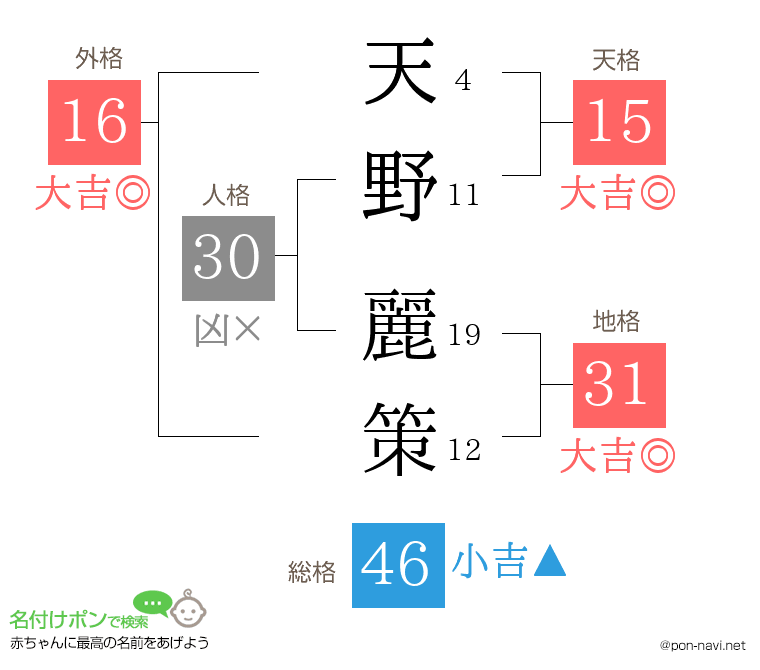 天野 麗策さんの姓名判断結果