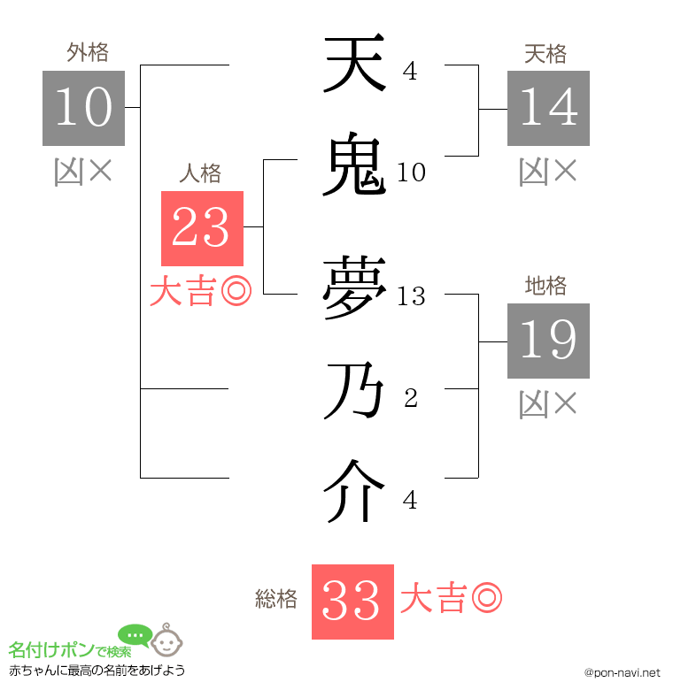天鬼 夢乃介さんの姓名判断結果