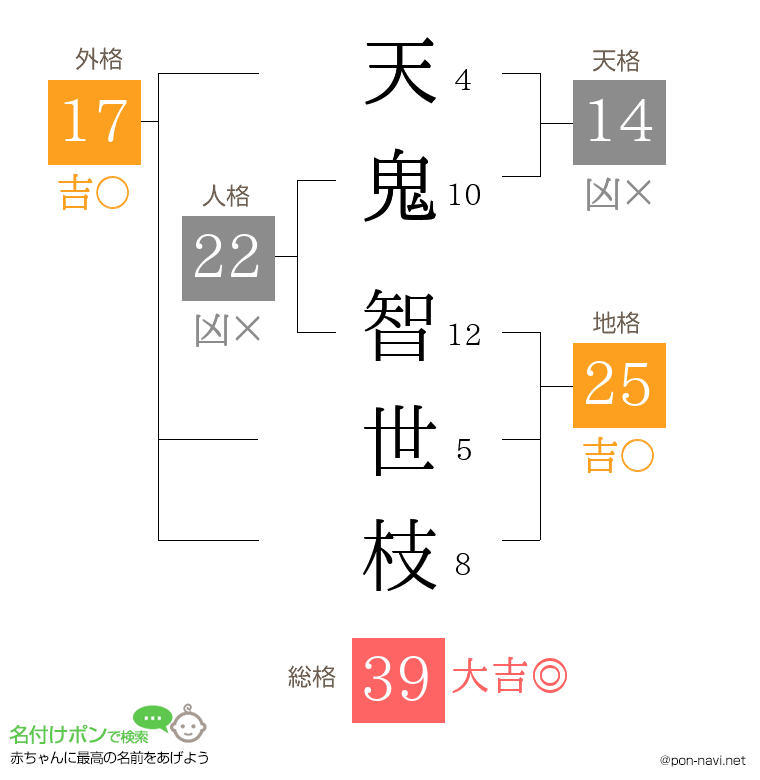 天鬼 智世枝さんの姓名判断結果