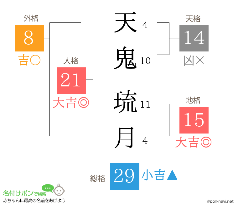 天鬼 琉月さんの姓名判断結果