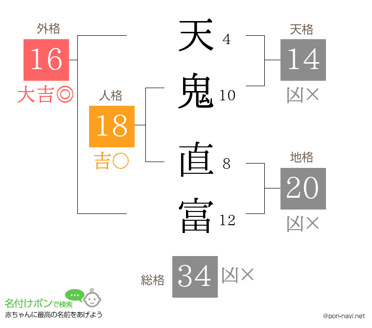 天鬼 直富さんの姓名判断結果