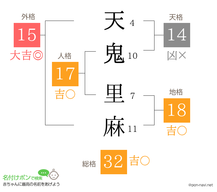 天鬼 里麻さんの姓名判断結果
