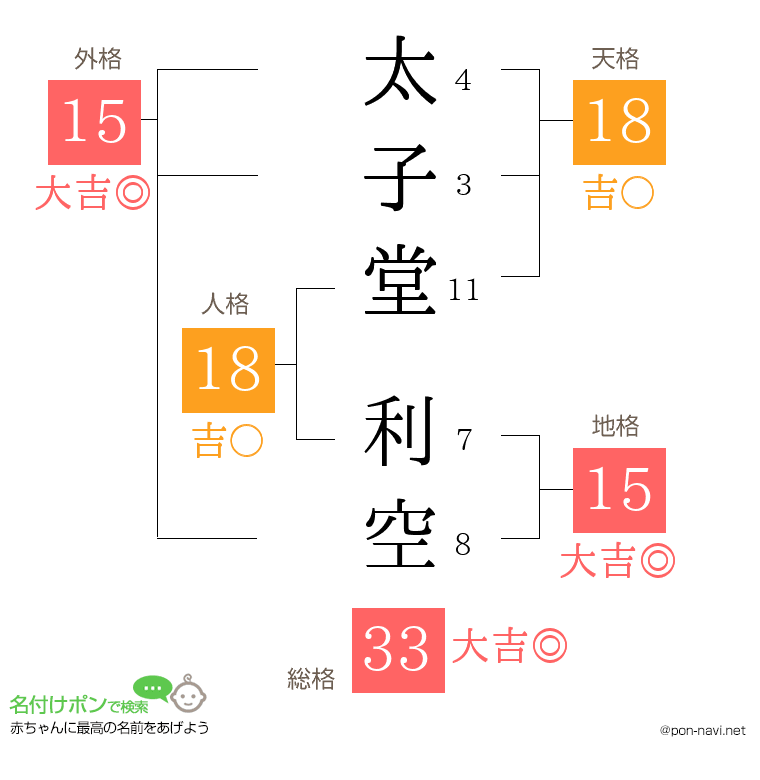 太子堂 利空さんの姓名判断結果