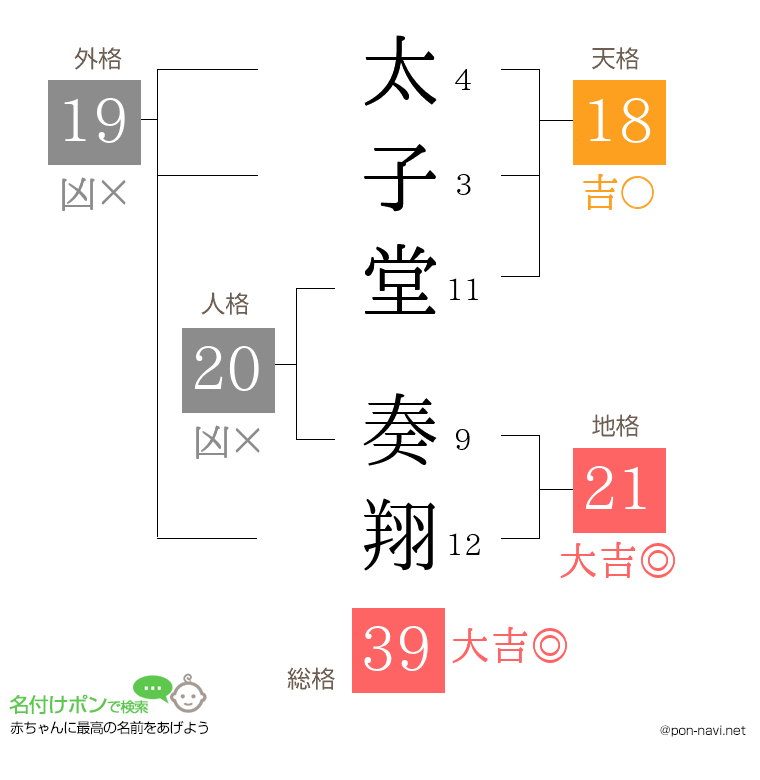 太子堂 奏翔さんの姓名判断結果