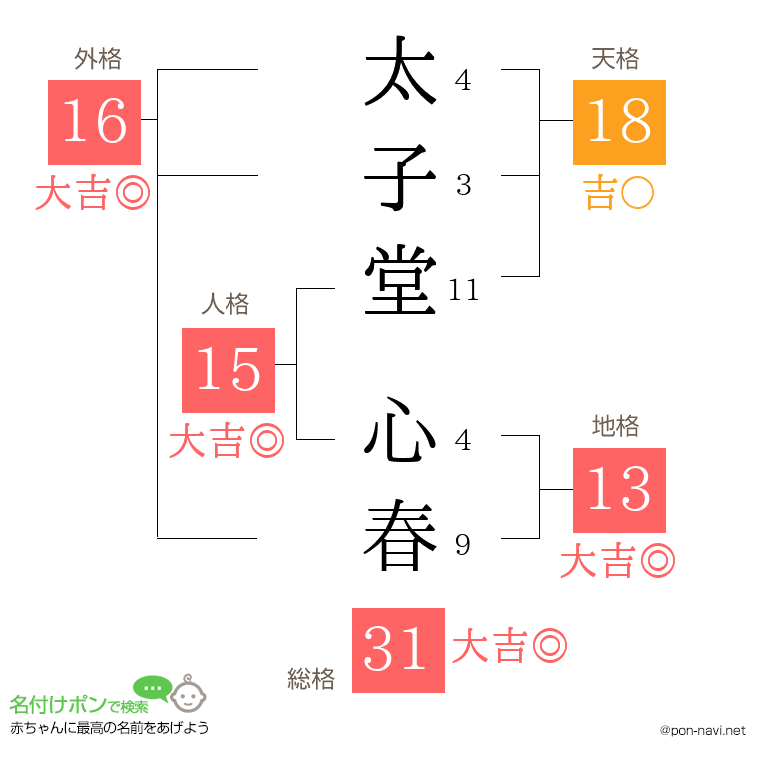 太子堂 心春さんの姓名判断結果
