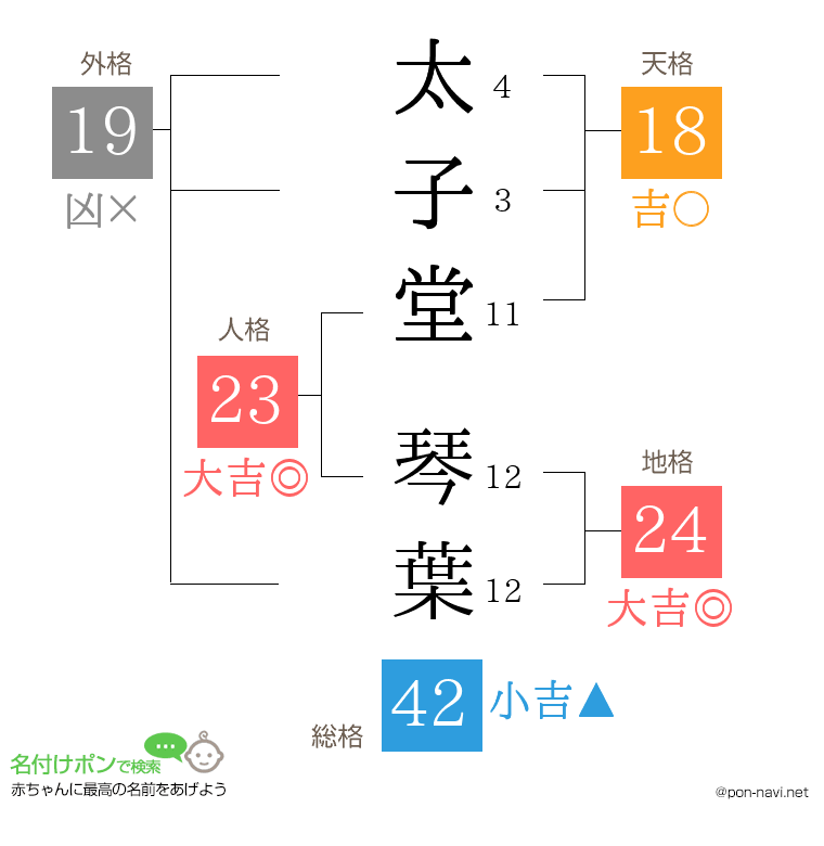 太子堂 琴葉さんの姓名判断結果