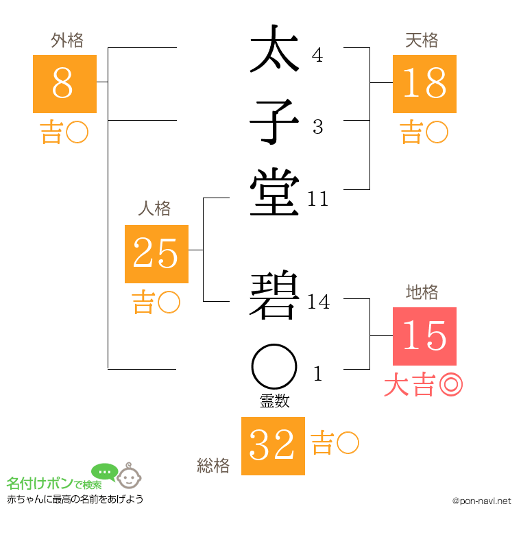 太子堂 碧さんの姓名判断結果