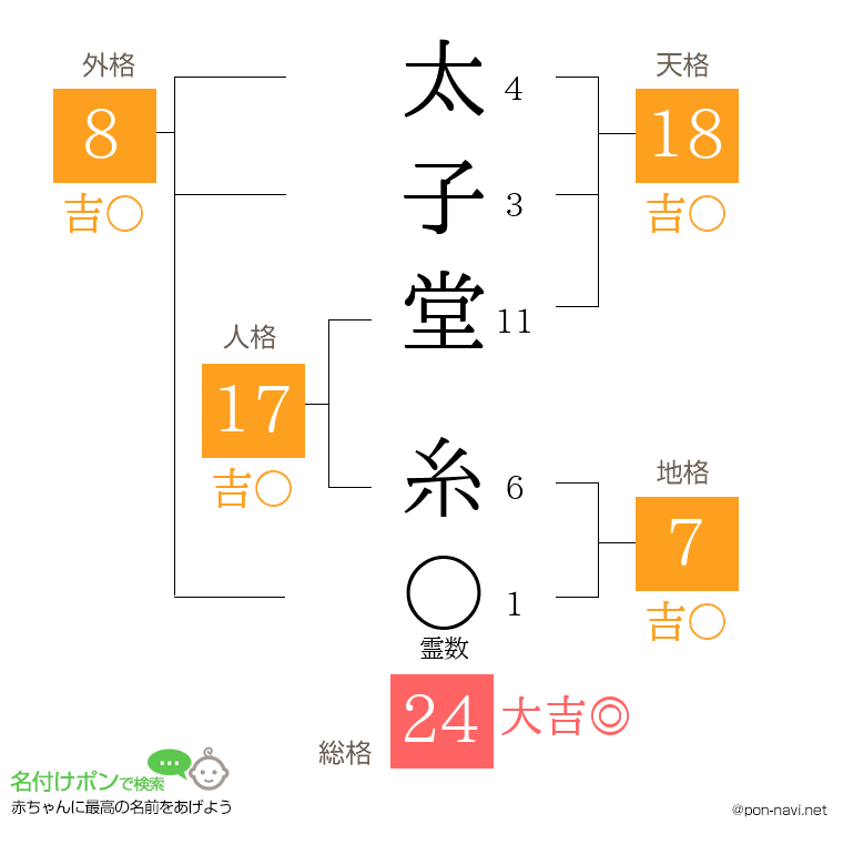 太子堂 糸さんの姓名判断結果