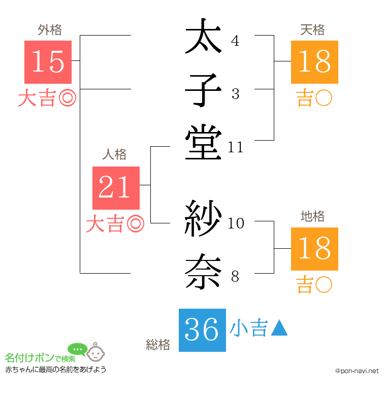 太子堂 紗奈さんの姓名判断結果