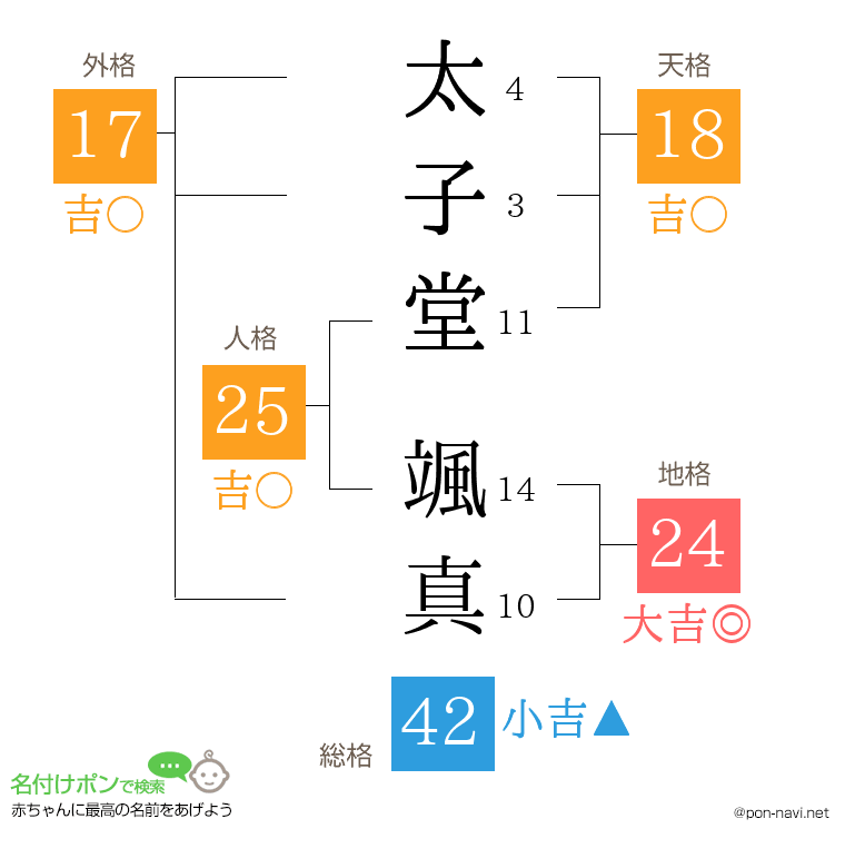 太子堂 颯真さんの姓名判断結果