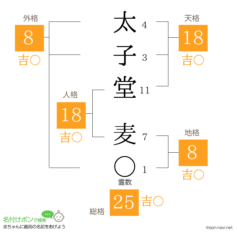 太子堂 麦さんの姓名判断結果