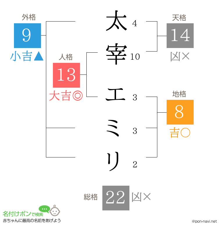 太宰 エミリさんの姓名判断結果