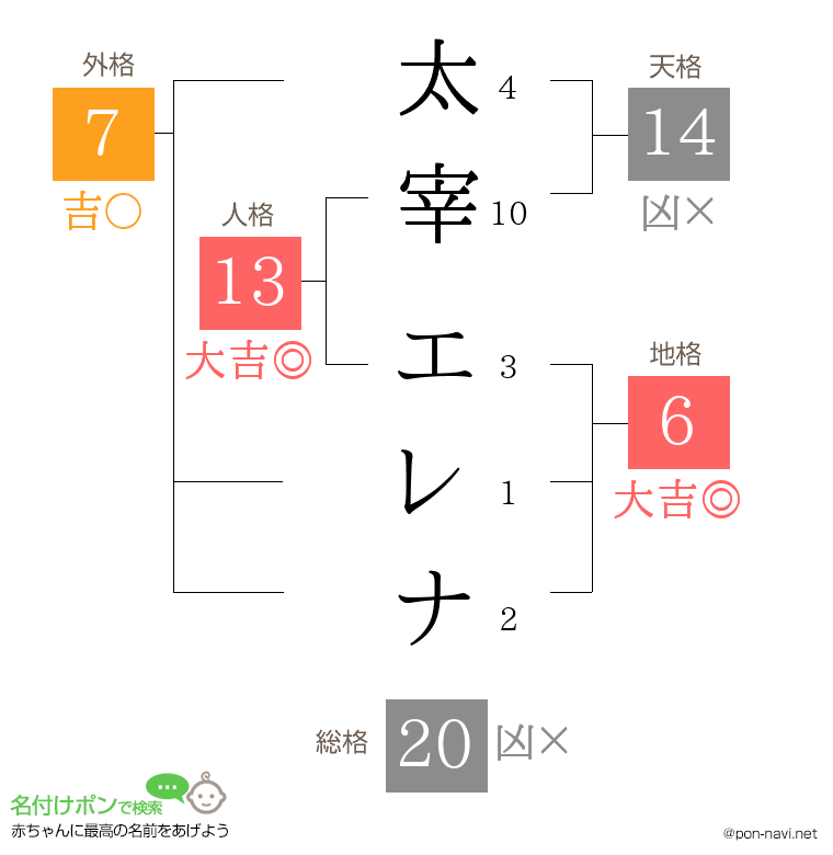 太宰 エレナさんの姓名判断結果