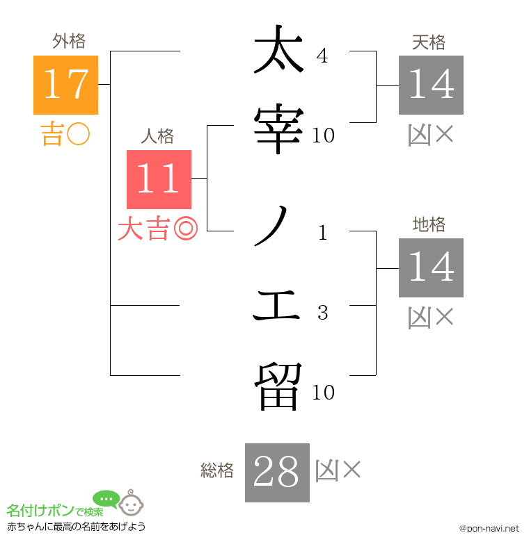 太宰 ノエ留さんの姓名判断結果