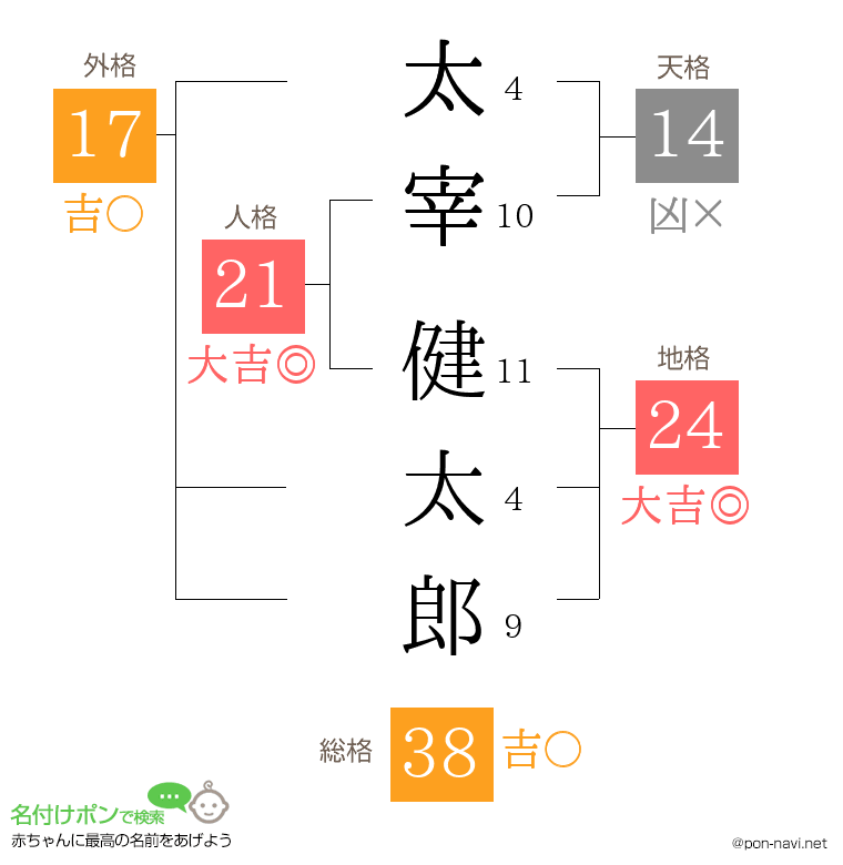 太宰 健太郎さんの姓名判断結果