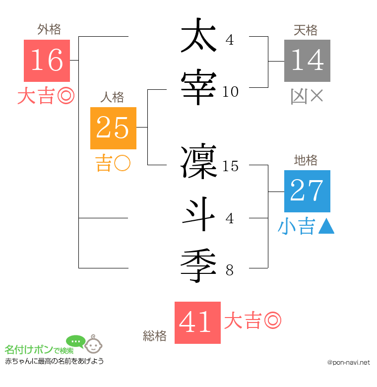 太宰 凜斗季さんの姓名判断結果