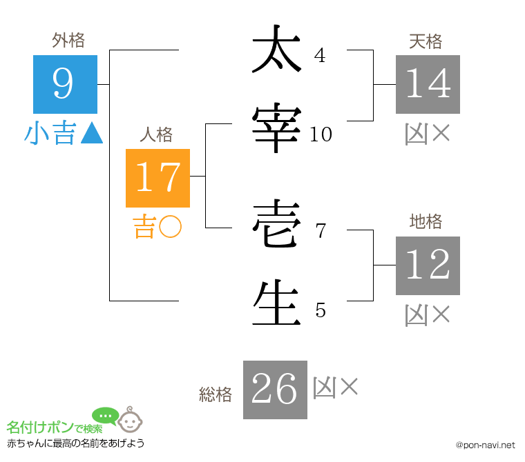 太宰 壱生さんの姓名判断結果