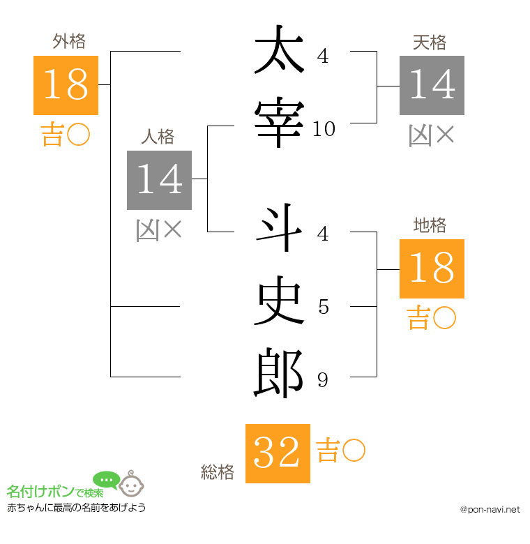 太宰 斗史郎さんの姓名判断結果