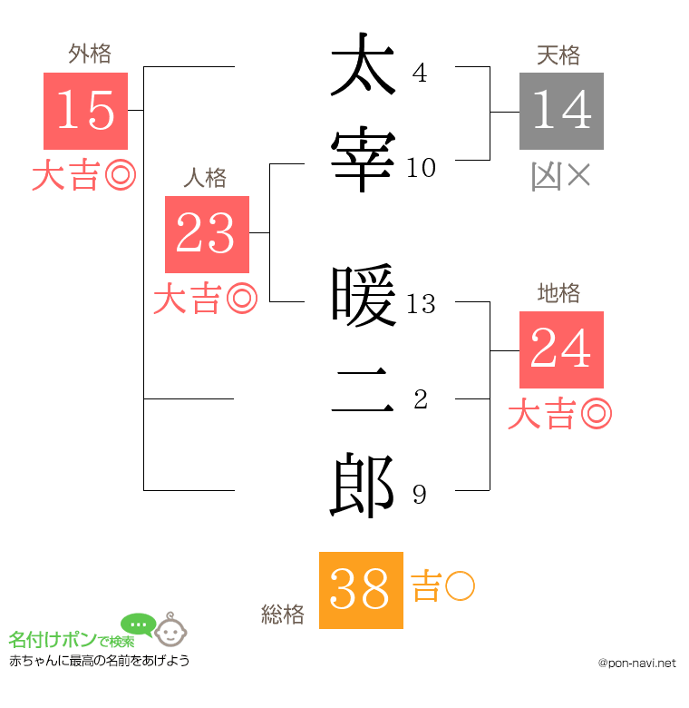 太宰 暖二郎さんの姓名判断結果