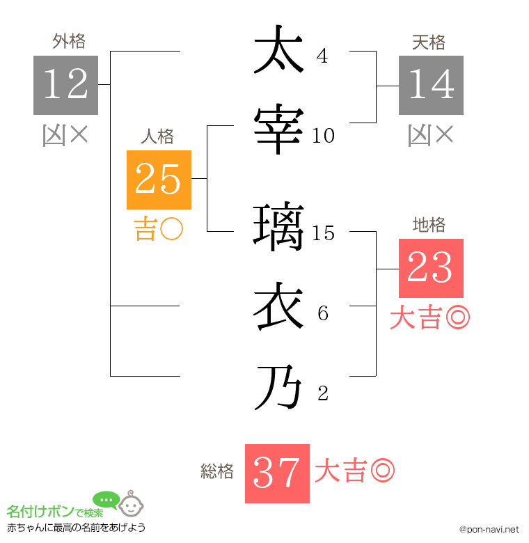 太宰 璃衣乃さんの姓名判断結果