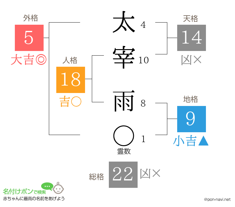 太宰 雨さんの姓名判断結果