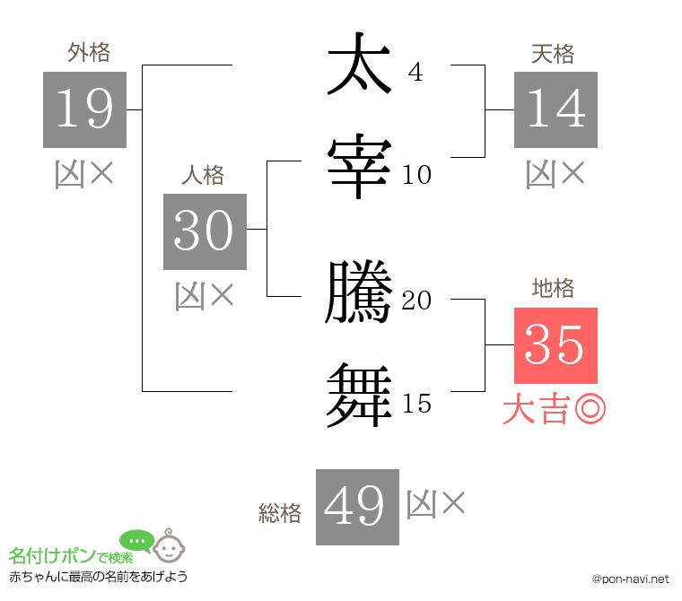 太宰 騰舞さんの姓名判断結果