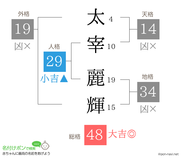 太宰 麗輝さんの姓名判断結果