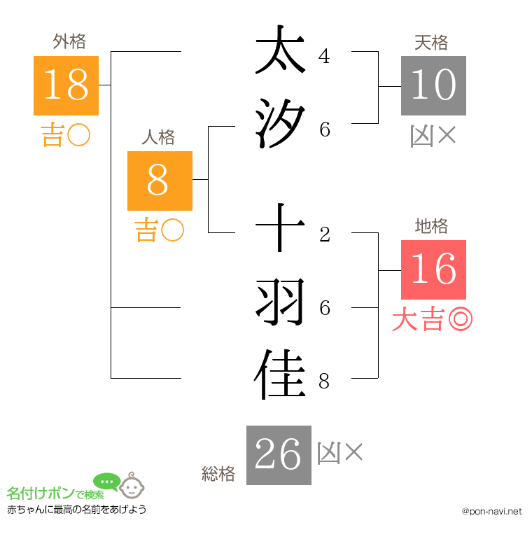 太汐 十羽佳さんの姓名判断結果