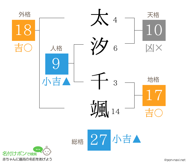 太汐 千颯さんの姓名判断結果