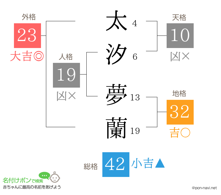 太汐 夢蘭さんの姓名判断結果