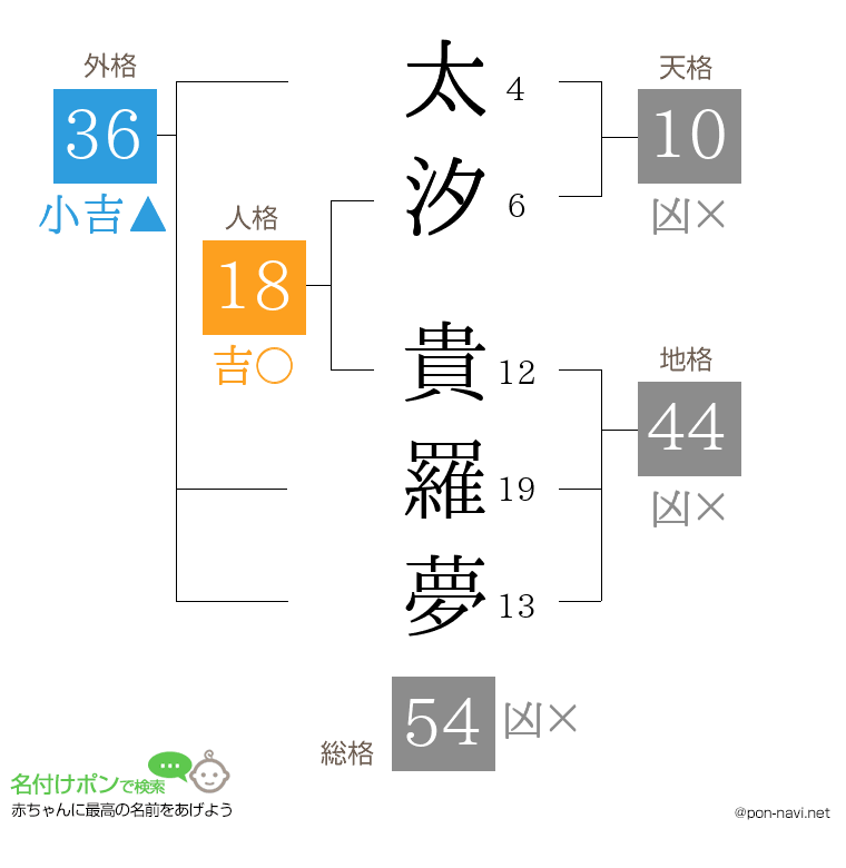 太汐 貴羅夢さんの姓名判断結果