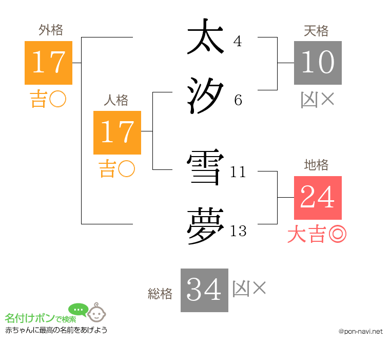 太汐 雪夢さんの姓名判断結果