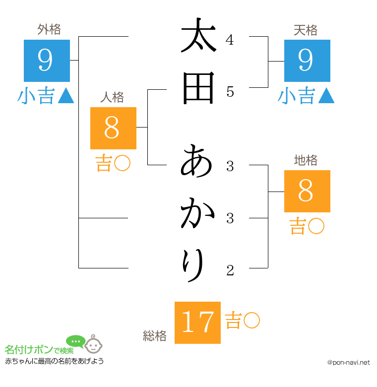 太田 あかりさんの姓名判断結果