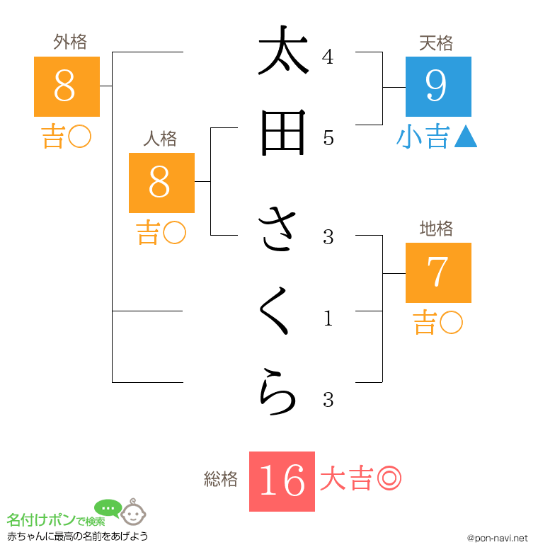 太田 さくらさんの姓名判断結果