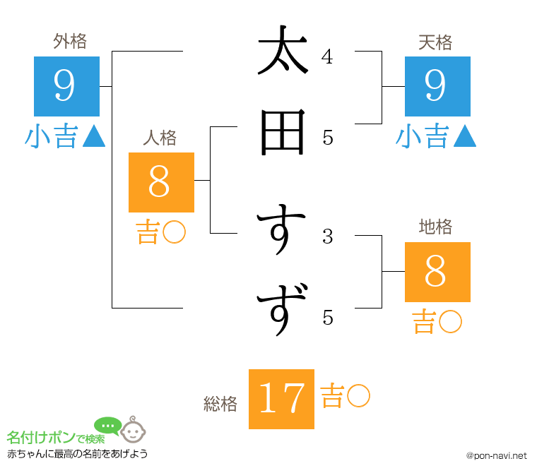 太田 すずさんの姓名判断結果