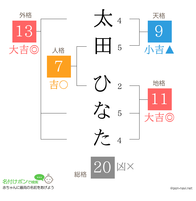 太田 ひなたさんの姓名判断結果