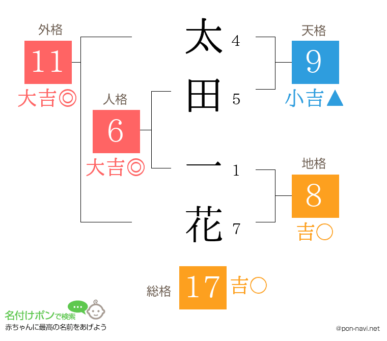 太田 一花さんの姓名判断結果
