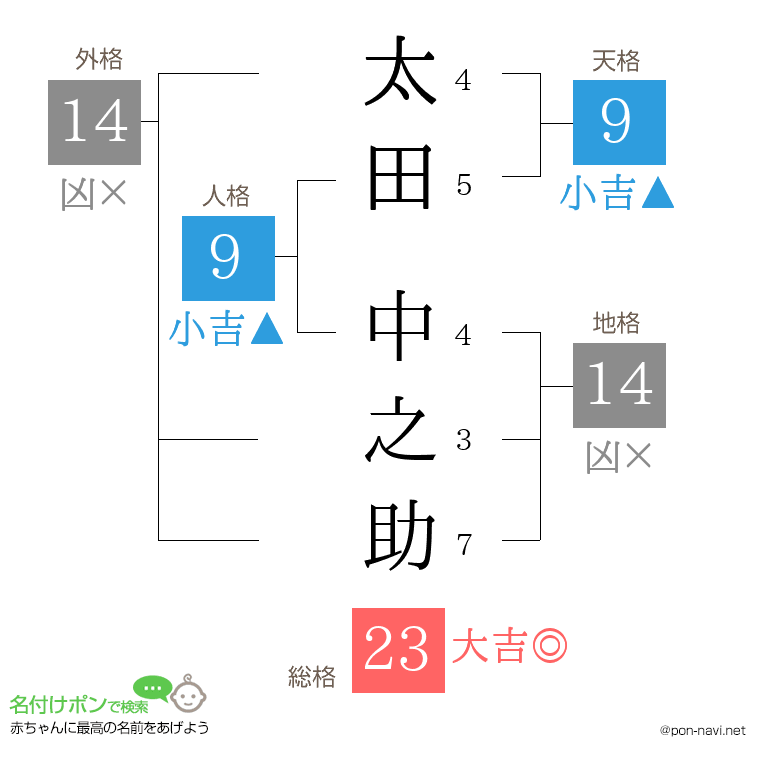 太田 中之助さんの姓名判断結果