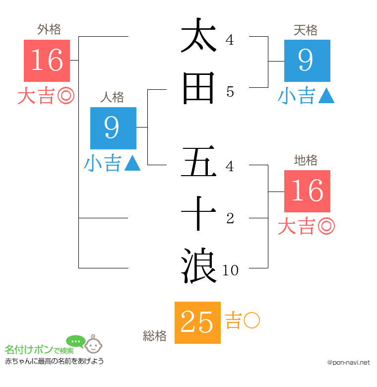 太田 五十浪さんの姓名判断結果